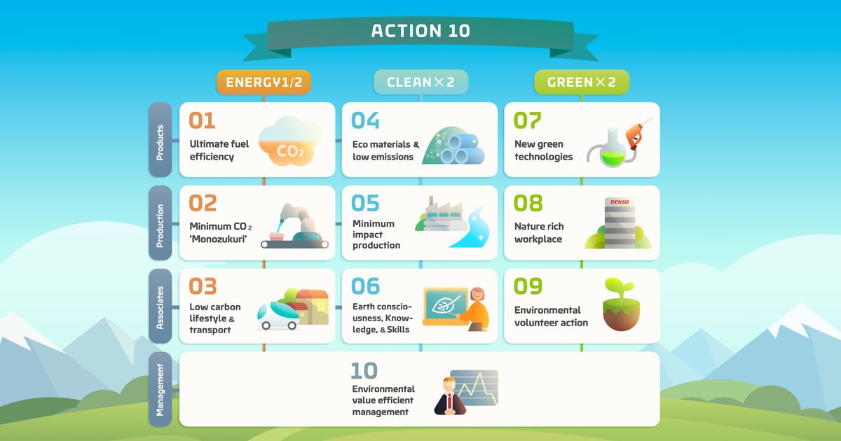 DENSO | A Multi-faceted Approach to Sustainable Mobility